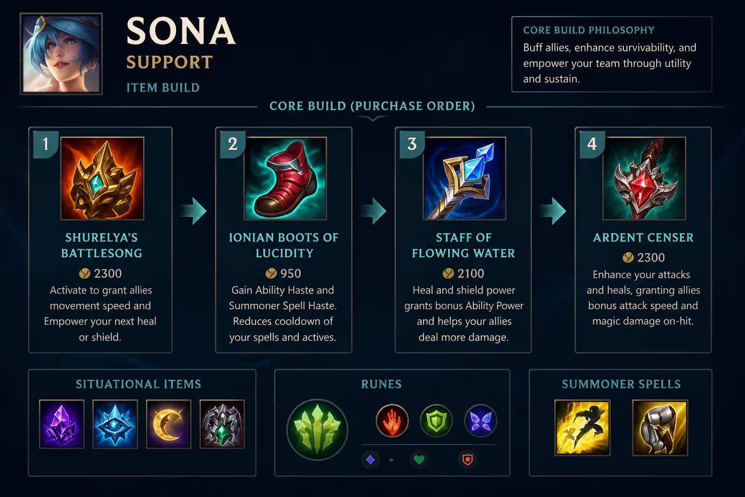 Sona support item build layout showing Shurelya Battlesong core with Lucidity Boots Staff of Flowing Water and Ardent Censer in purchase order
