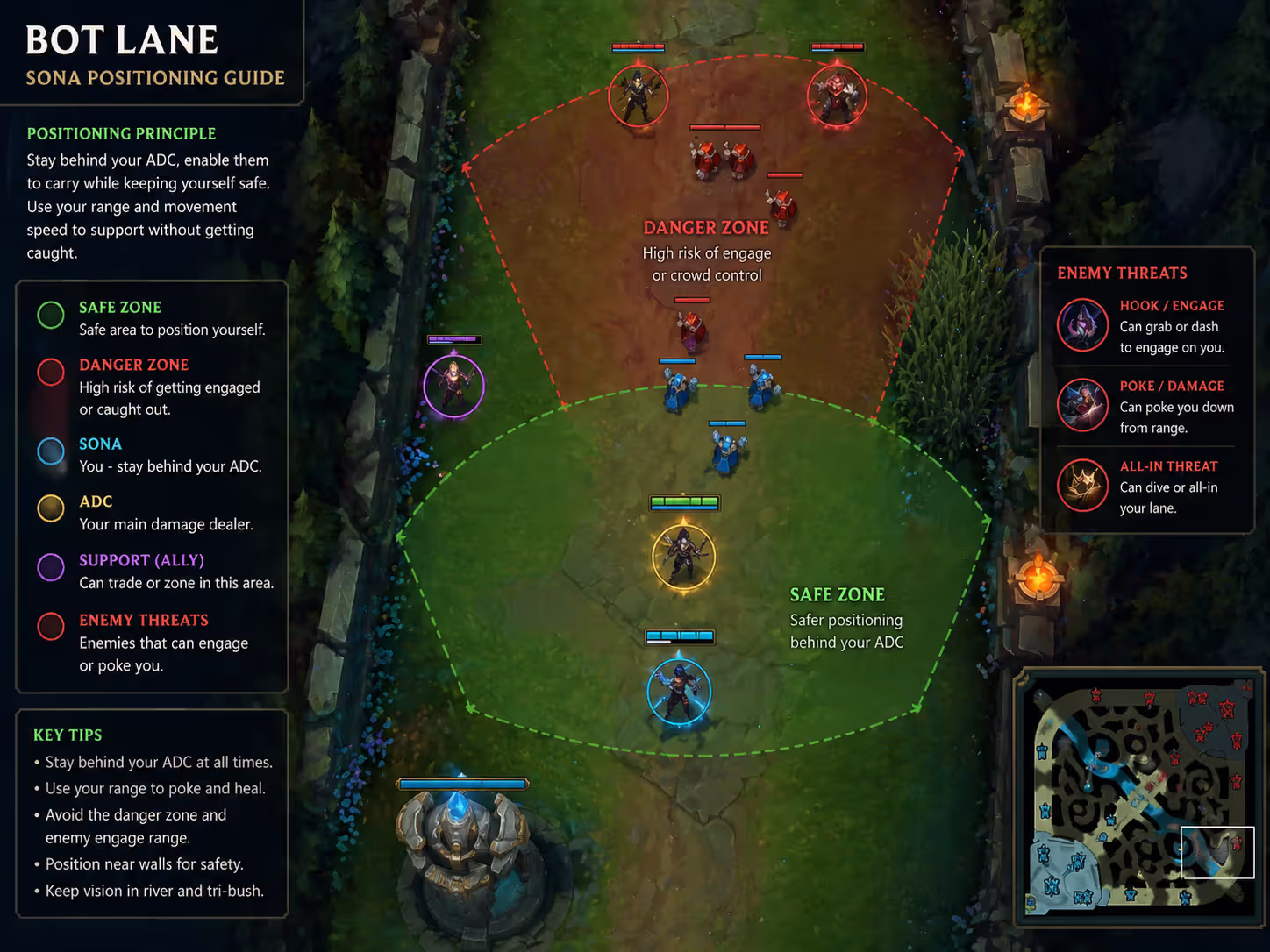 Top-down tactical diagram of bot lane showing Sona correct positioning behind ADC with safe zone and danger zone marked by green and red areas